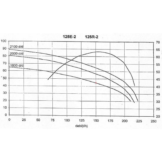 Poza cu Motopompa Yavuz 83 CP 125 E2